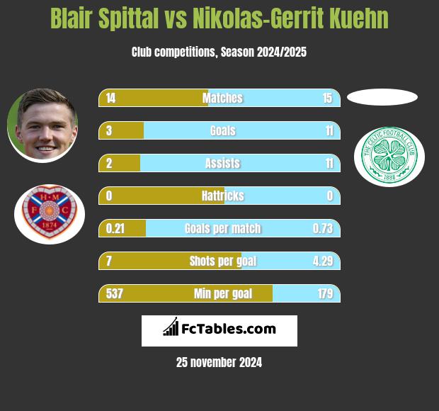 Blair Spittal vs Nikolas-Gerrit Kuehn h2h player stats