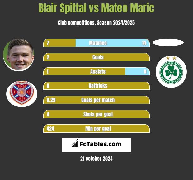 Blair Spittal vs Mateo Maric h2h player stats