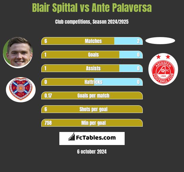 Blair Spittal vs Ante Palaversa h2h player stats