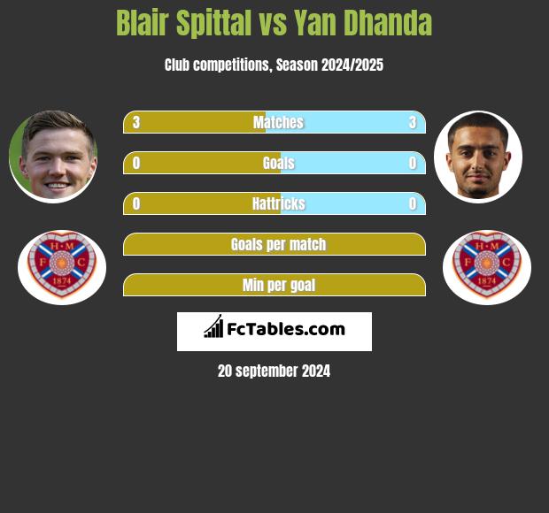 Blair Spittal vs Yan Dhanda h2h player stats