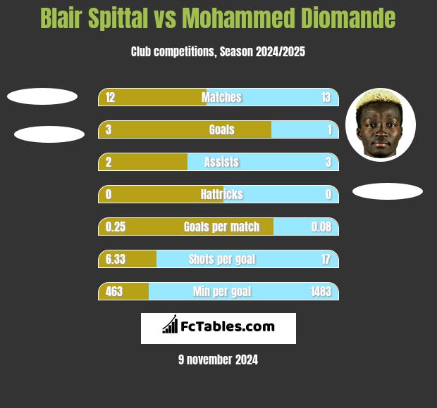 Blair Spittal vs Mohammed Diomande h2h player stats