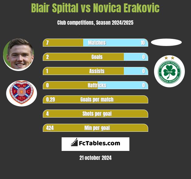 Blair Spittal vs Novica Erakovic h2h player stats