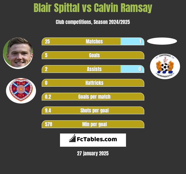 Blair Spittal vs Calvin Ramsay h2h player stats