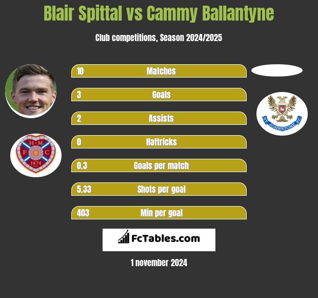 Blair Spittal vs Cammy Ballantyne h2h player stats