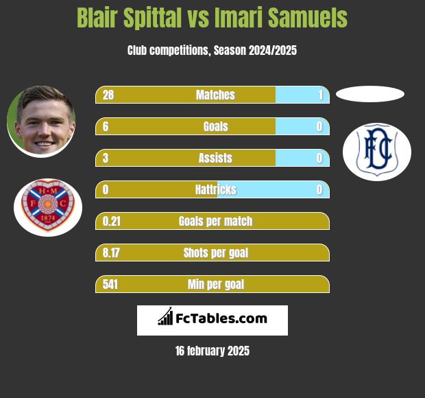 Blair Spittal vs Imari Samuels h2h player stats