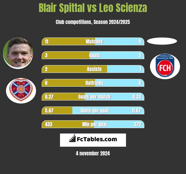 Blair Spittal vs Leo Scienza h2h player stats