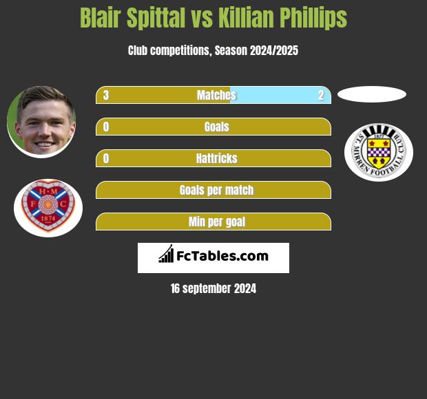 Blair Spittal vs Killian Phillips h2h player stats