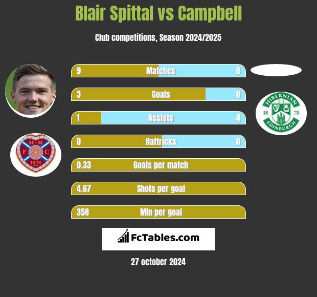 Blair Spittal vs Campbell h2h player stats