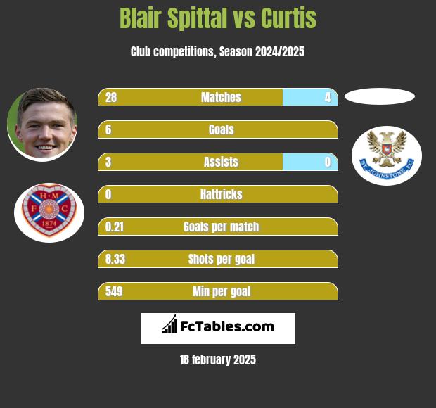 Blair Spittal vs Curtis h2h player stats