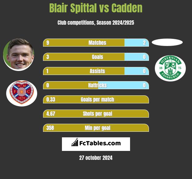 Blair Spittal vs Cadden h2h player stats