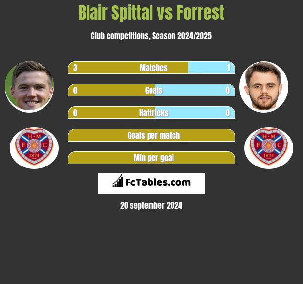 Blair Spittal vs Forrest h2h player stats