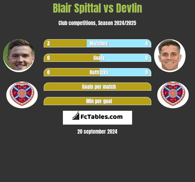 Blair Spittal vs Devlin h2h player stats