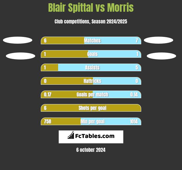 Blair Spittal vs Morris h2h player stats