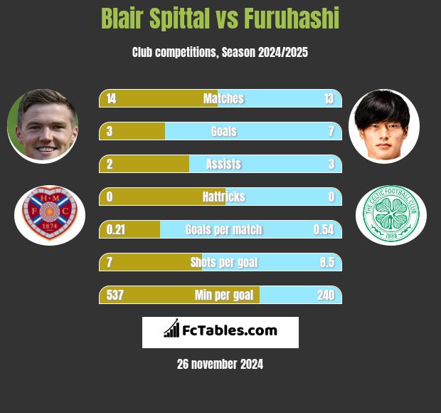 Blair Spittal vs Furuhashi h2h player stats