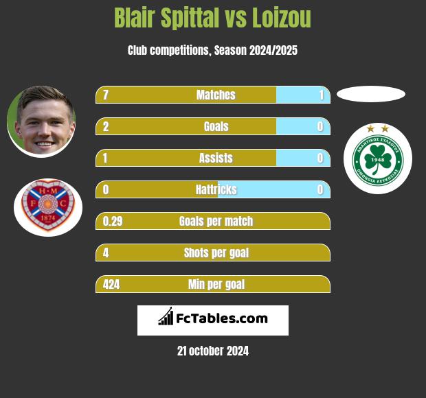 Blair Spittal vs Loizou h2h player stats