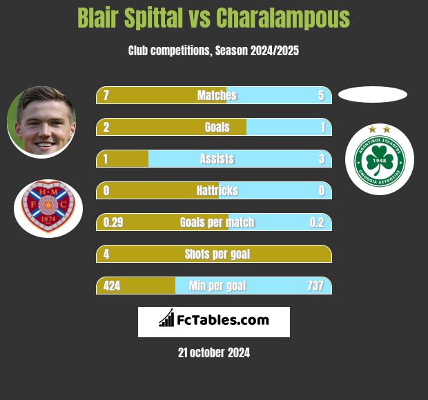 Blair Spittal vs Charalampous h2h player stats