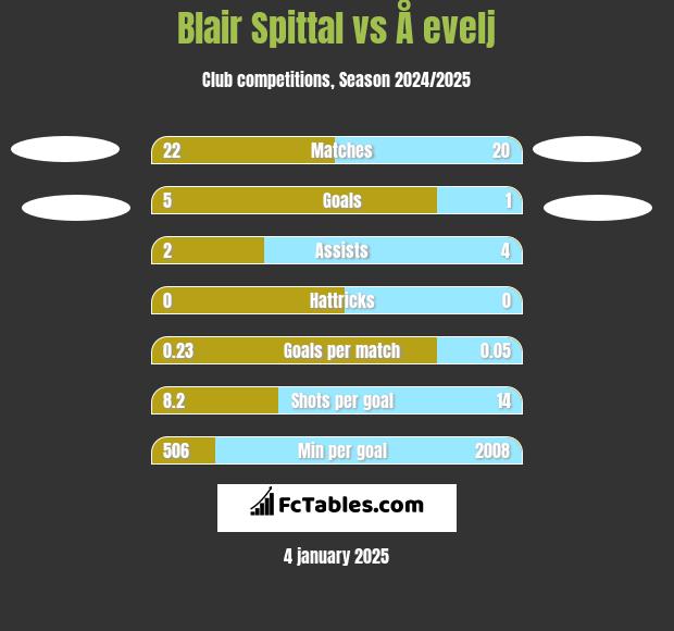 Blair Spittal vs Å evelj h2h player stats