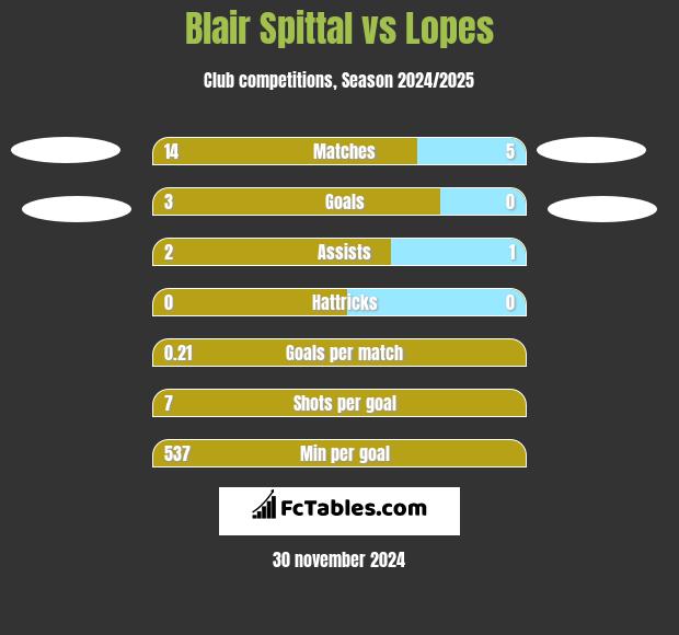 Blair Spittal vs Lopes h2h player stats