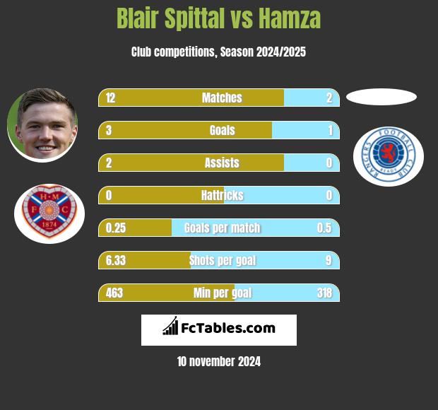 Blair Spittal vs Hamza h2h player stats