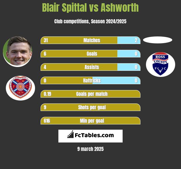 Blair Spittal vs Ashworth h2h player stats