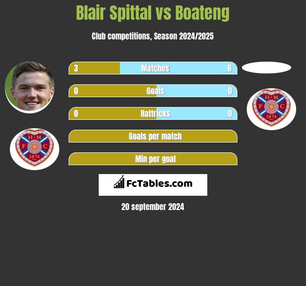 Blair Spittal vs Boateng h2h player stats