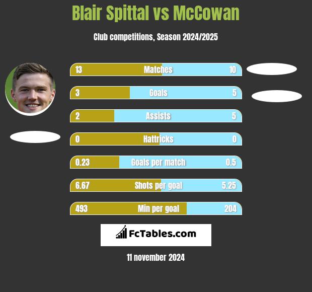 Blair Spittal vs McCowan h2h player stats