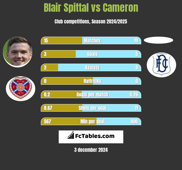 Blair Spittal vs Cameron h2h player stats