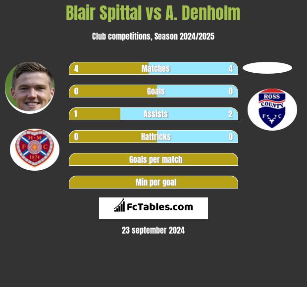 Blair Spittal vs A. Denholm h2h player stats