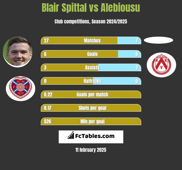 Blair Spittal vs Alebiousu h2h player stats