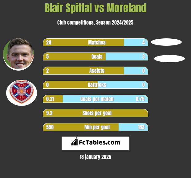 Blair Spittal vs Moreland h2h player stats