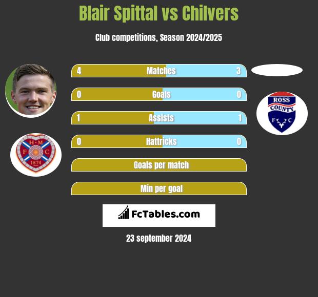 Blair Spittal vs Chilvers h2h player stats