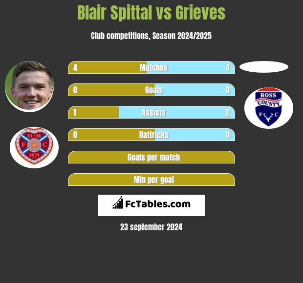 Blair Spittal vs Grieves h2h player stats