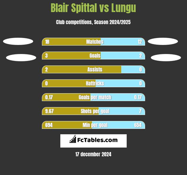 Blair Spittal vs Lungu h2h player stats