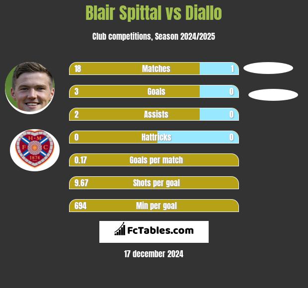 Blair Spittal vs Diallo h2h player stats