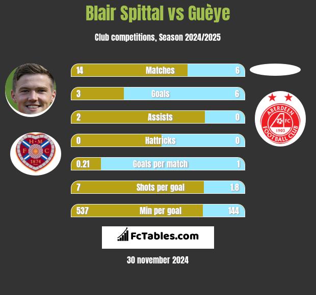 Blair Spittal vs Guèye h2h player stats