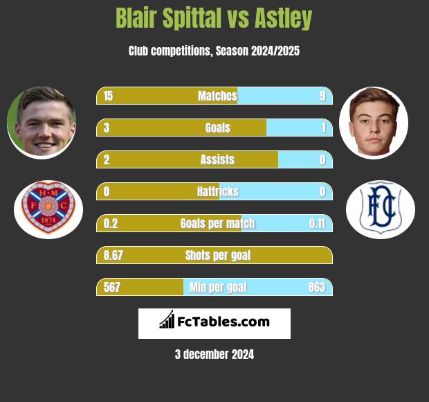 Blair Spittal vs Astley h2h player stats