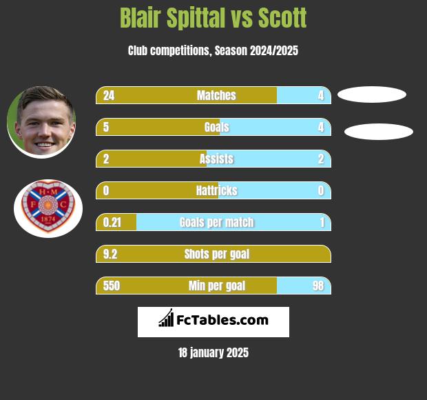 Blair Spittal vs Scott h2h player stats