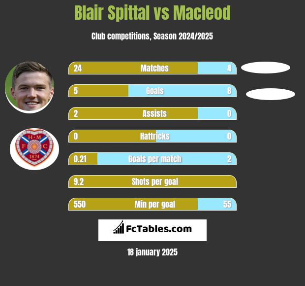 Blair Spittal vs Macleod h2h player stats