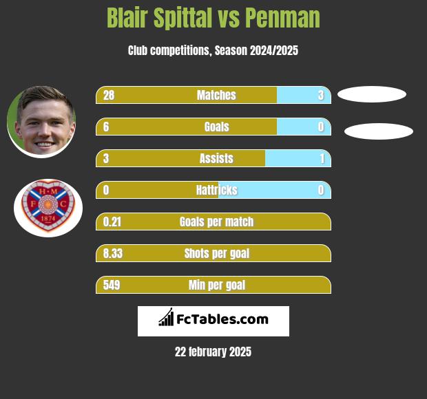 Blair Spittal vs Penman h2h player stats