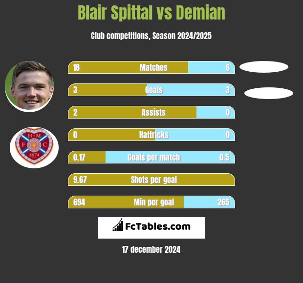 Blair Spittal vs Demian h2h player stats