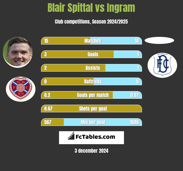 Blair Spittal vs Ingram h2h player stats