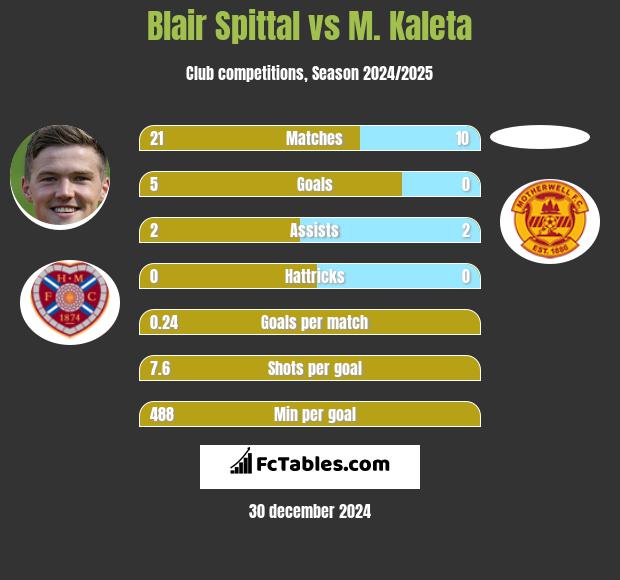 Blair Spittal vs M. Kaleta h2h player stats