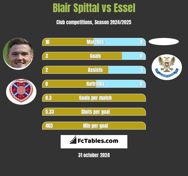 Blair Spittal vs Essel h2h player stats