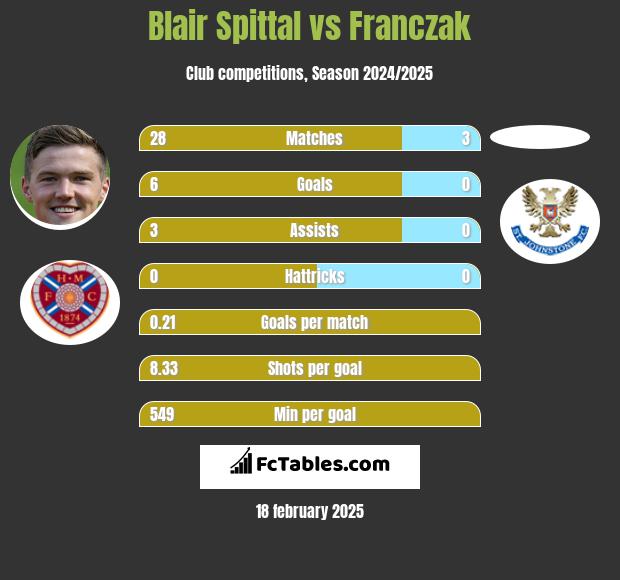 Blair Spittal vs Franczak h2h player stats