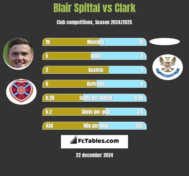 Blair Spittal vs Clark h2h player stats