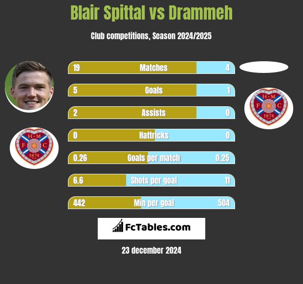 Blair Spittal vs Drammeh h2h player stats