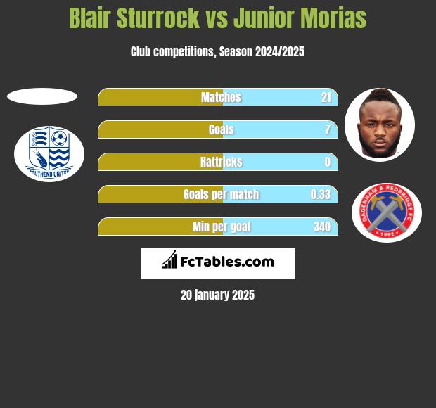 Blair Sturrock vs Junior Morias h2h player stats