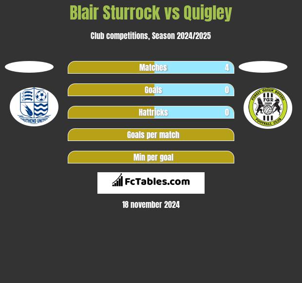 Blair Sturrock vs Quigley h2h player stats