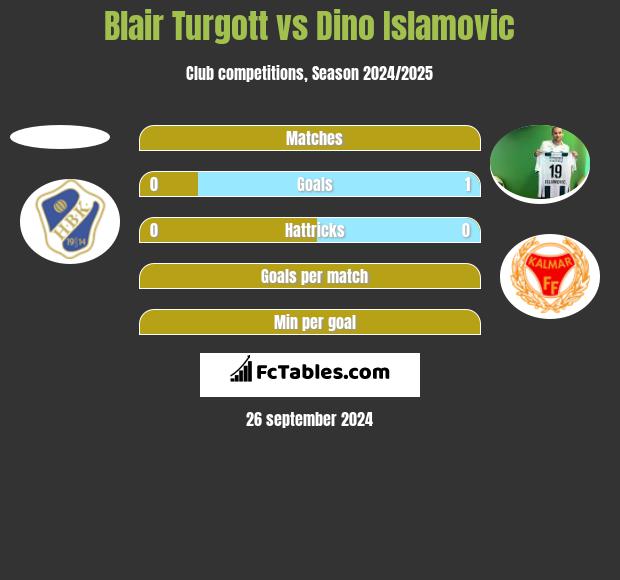 Blair Turgott vs Dino Islamovic h2h player stats