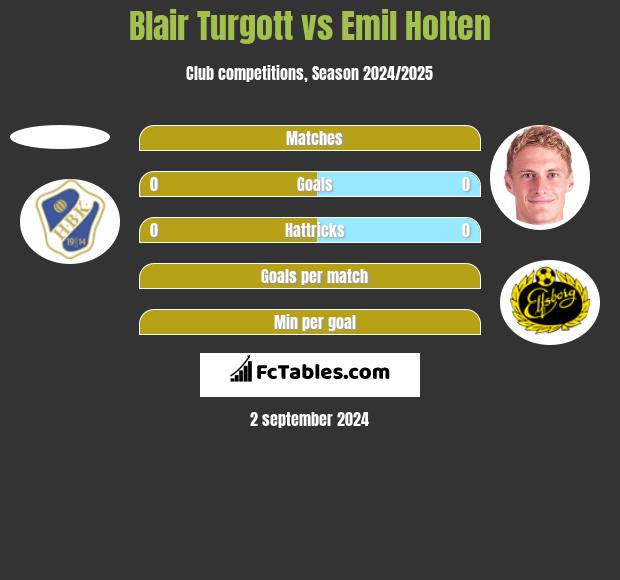 Blair Turgott vs Emil Holten h2h player stats